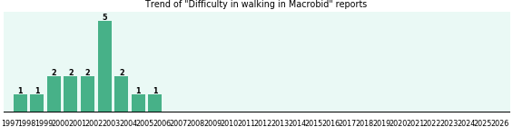 Could Macrobid cause Difficulty in walking?